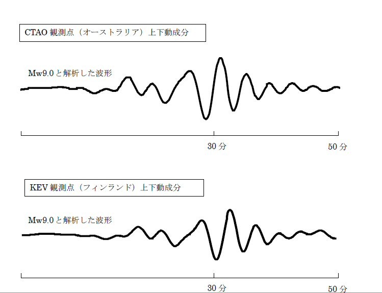 モーメントマグニチュード9.0 と解析した波形について