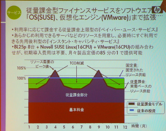 従量課金モデルと従来課金モデルの比較