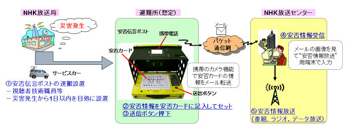 「携帯電話を利用した安否伝言ポスト」のイメージ