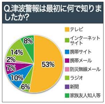 津波警報は最初に何で知りましたか