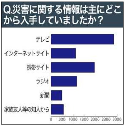 災害に関する情報は主にどこから入手していましたか