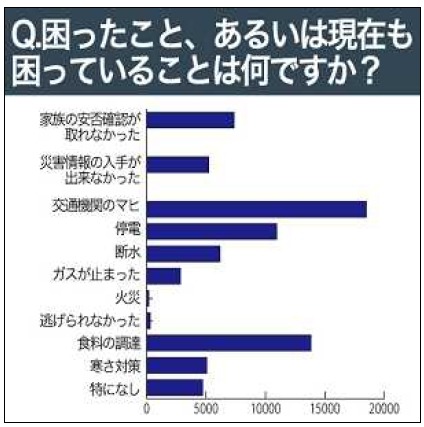 困った事、あるいは、現在も困っている事は何ですか