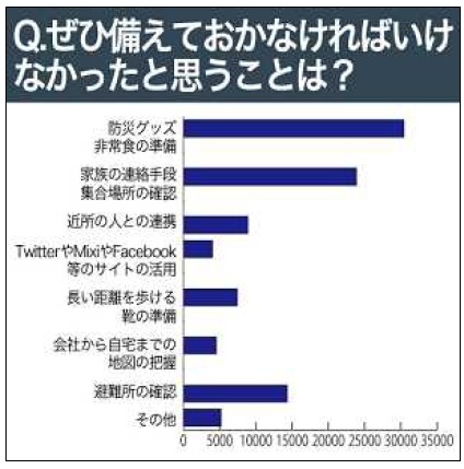 ぜひ備えておかなければいけなかったと思う事は