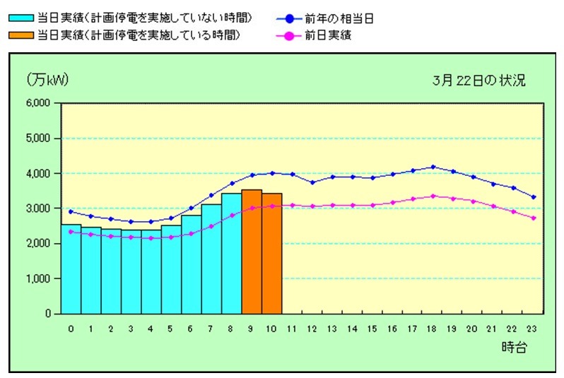 東京電力による電力の使用状況グラフ