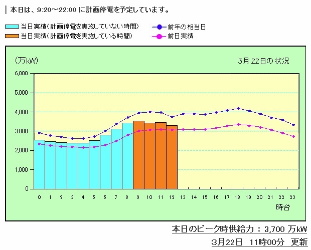 元データとなる東電のグラフ