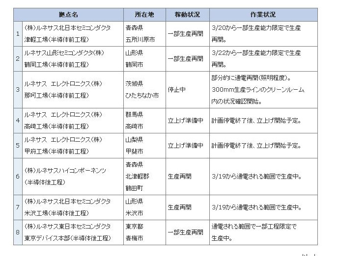 3月22日正午時点の操業状況