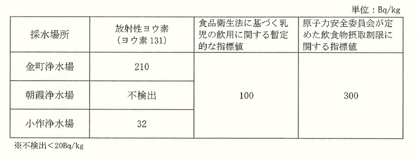 各浄水場で測定された放射性ヨウ素の濃度（3月22日9時）