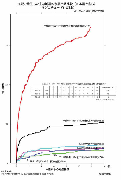 余震回数比較