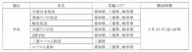 中京地区の参加ラジオ局