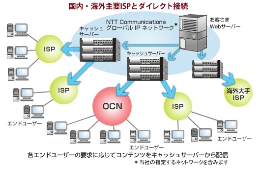 スマートコンテンツデリバリーの構成