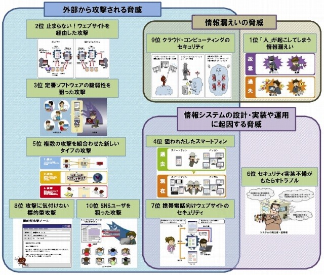 「2010年10大脅威」関連図