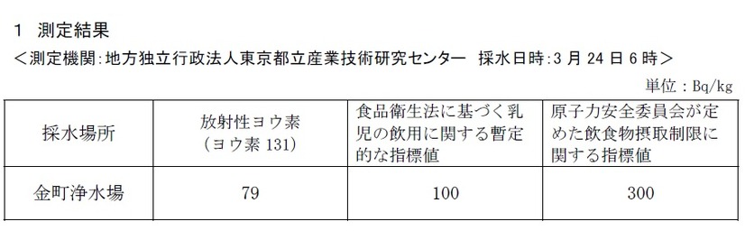 24日午前6時に採水された水道水の測定結果