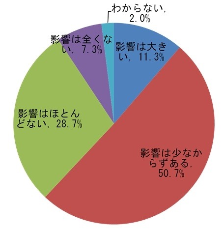 好きな人といっしょに観ることは、その作品への評価や感想に影響を与えるか