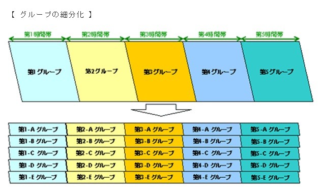 第1A～第5Eグループの計25グループに細分化