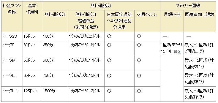 基本使用料