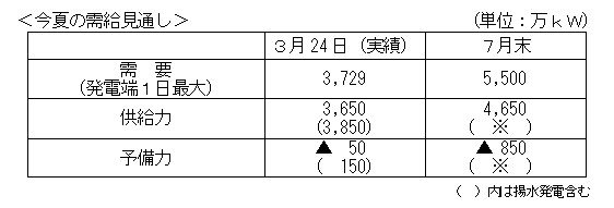 今年の夏の見通し