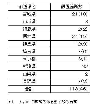 設置場所と数