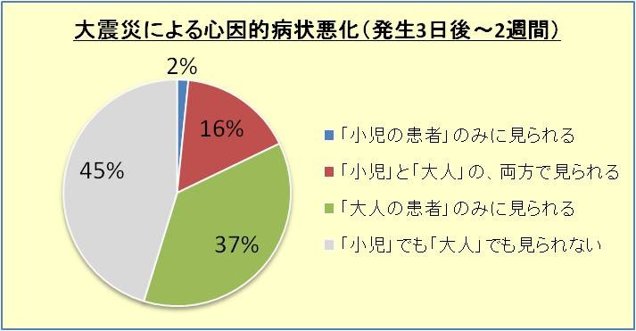 大震災による心因的病状悪化