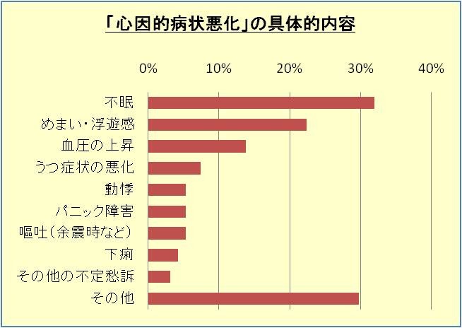 「心因的病状悪化」の具体的内容