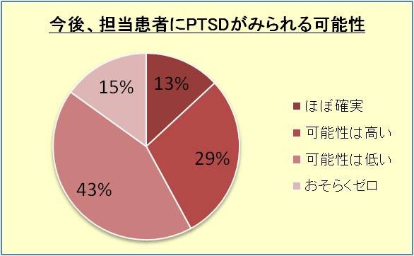 今後、担当患者にPTSDがみられる可能性