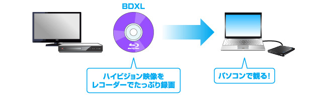 レコーダーで録画した映像をPCで観賞するイメージ図