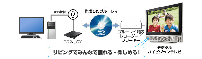 デジタルビデオカメラで撮影した映像を書き込みテレビで観賞するイメージ図