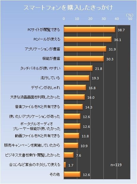 スマートフォンを購入したきっかけ