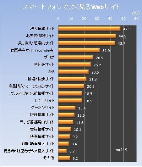 スマートフォンでよく見るWebサイト