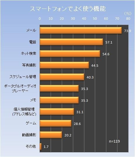 スマートフォンでよく使う機能