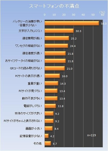 スマートフォンの不満点