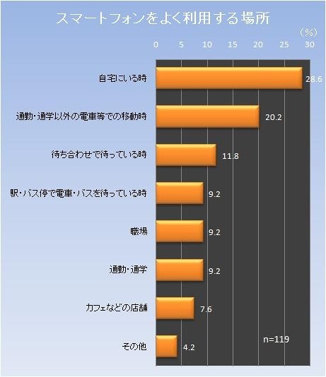 スマートフォンをよく利用する場所