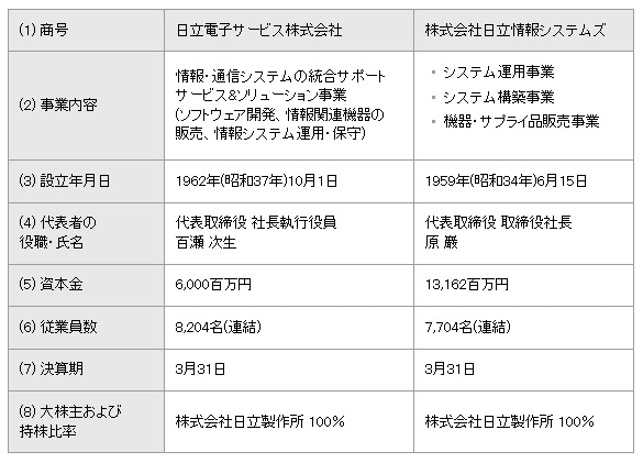 合併当事会社の概要 ［2010年12月31日現在］