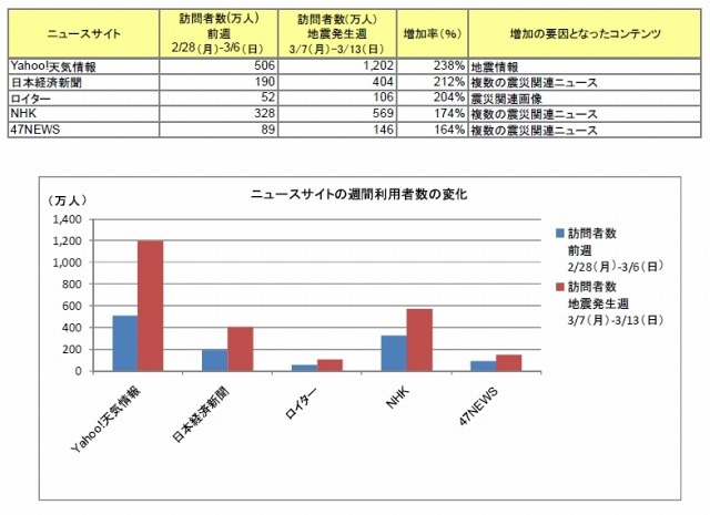 地震の影響で訪問者数を伸ばしたニュースサイト（2月28日～3月13日の週間データ）