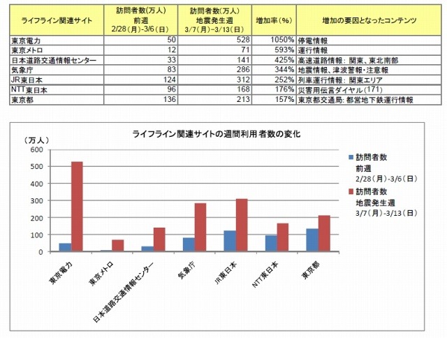 地震の影響で訪問者数を伸ばしたライフライン関連サイト