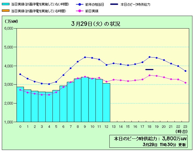 29日の電力使用状況（午前11時30分現在）