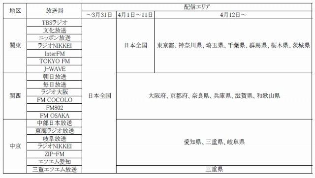 【地震】radiko.jp、エリア制限解除を段階的に終了へ