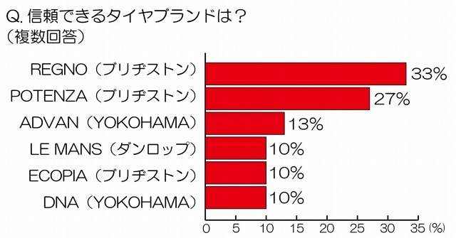 信頼できるタイヤブランドは？