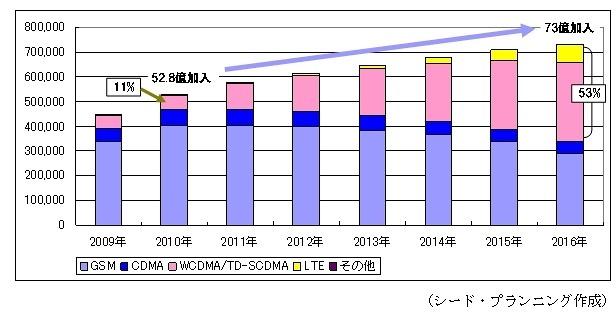 世界の携帯電話加入数予測（単位：万台）