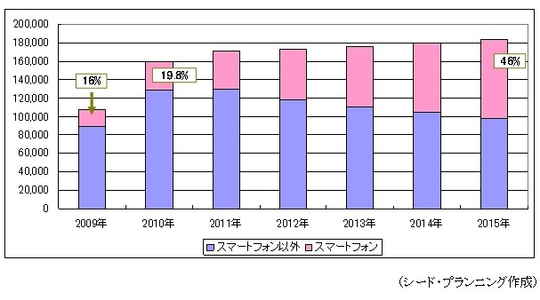 世界のスマートフォン販売台数（単年、単位：万台）