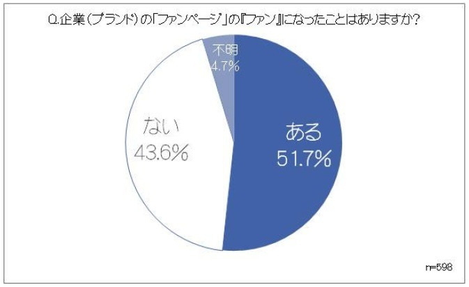 企業（ブランドの「ファンページ」の「ファン」になったことはありますか？