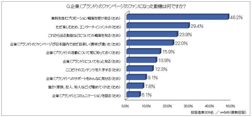 企業（ブランド）のファンページのファンになった動機は何ですか？