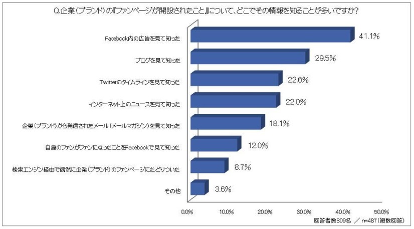 企業（ブランド）の「ファンページが開設されたこと」について、どこでその情報を知ることが多いですか？