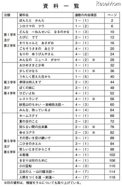 文科省、情報モラルも含んだ「小学校道徳読み物資料集」を公開 資料一覧