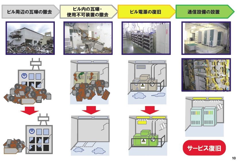 通信ビルの復旧プロセス