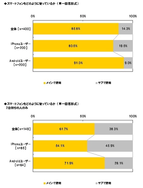 スマートフォンをどのように使っているか（1台持ち、2台持ちの場合）