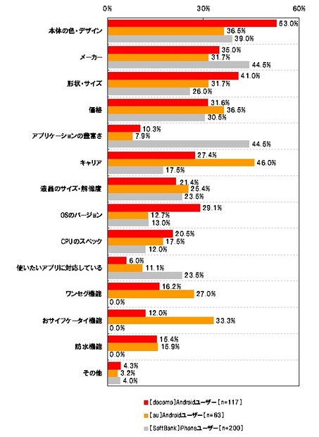 使っているスマートフォンを選んだ理由（キャリア別）