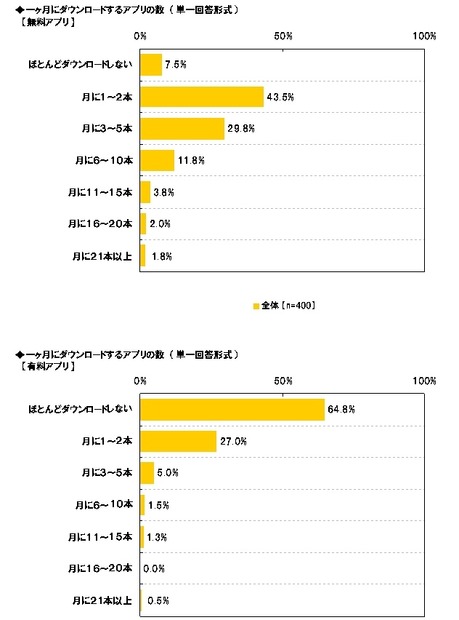 1ヶ月にダウンロードするアプリの数