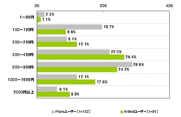 1ヶ月の平均的なアプリ購入金額