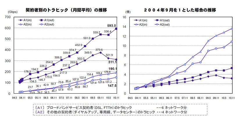 契約者別の月間平均トラフィックの推移