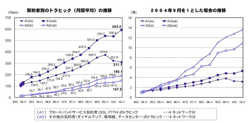 契約者別の月間平均トラフィックの推移